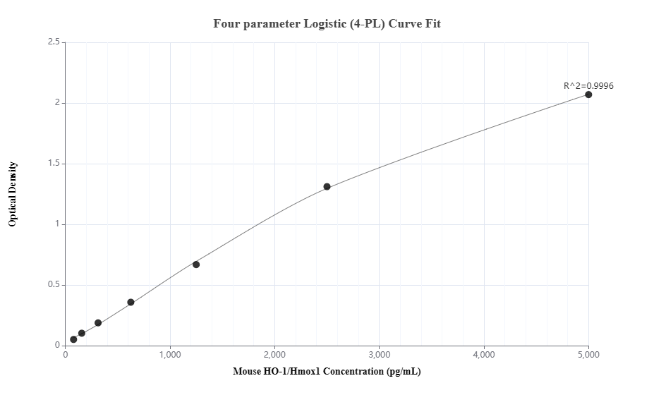 Sandwich ELISA standard curve of MP00318-3